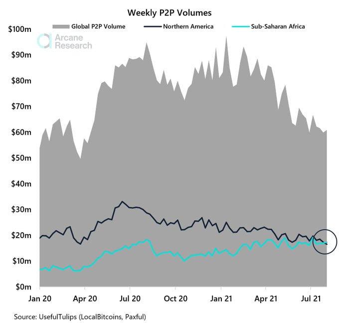 P2P